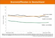 Brennstoffkosten in Deutschland